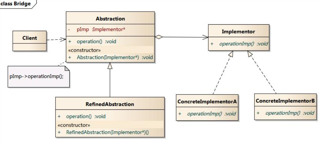 Client bridge. Диаграмма классов мост. Диаграмма классов паттерна мост. Агрегация диаграмма классов. Реализация паттерна мост.